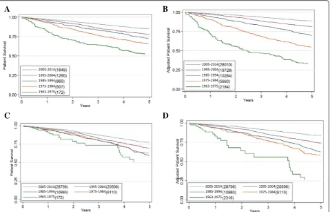 Fig. 4 Kaplan-Meier curves showing survival of PKD patients receiving RRT during the study period