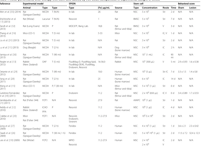 Table 1 Motor performance after therapy with stem cells labeled by iron oxide nanoparticles in experimental designs of stroke