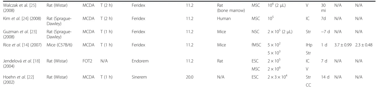 Table 1 Motor performance after therapy with stem cells labeled by iron oxide nanoparticles in experimental designs of stroke (Continued)