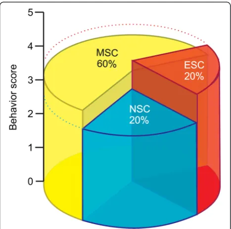 Figure 4 Forest plot of behavior score of stem cell therapy at preclinical stroke. CI, confidence interval; SD, standard deviation; SMD,standardized mean difference; W, weight.