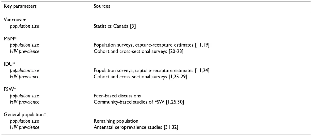 Table 1: Model parameters and data sources of subgroup population sizes and HIV prevalence data