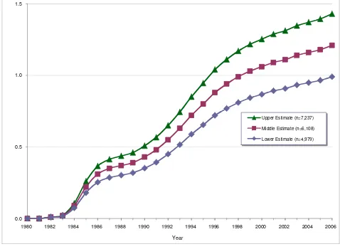 Figure 1in Vancouver, 1980–2006Middle estimates of HIV prevalence for population subgroups Middle estimates of HIV prevalence for population subgroups in Vancouver, 1980–2006
