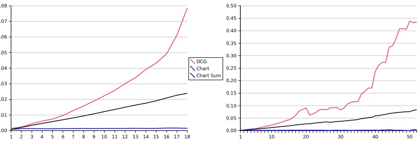 Figure 3: These two graphics show the average runtimes of the three parsing approaches in seconds (y-axis) forthe different sentence positions (x-axis) up to position 18 (on the left) and 52 (on the right), respectively.