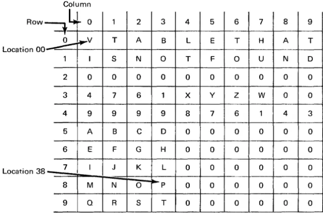 Figure 1. Section of a Main Storage 