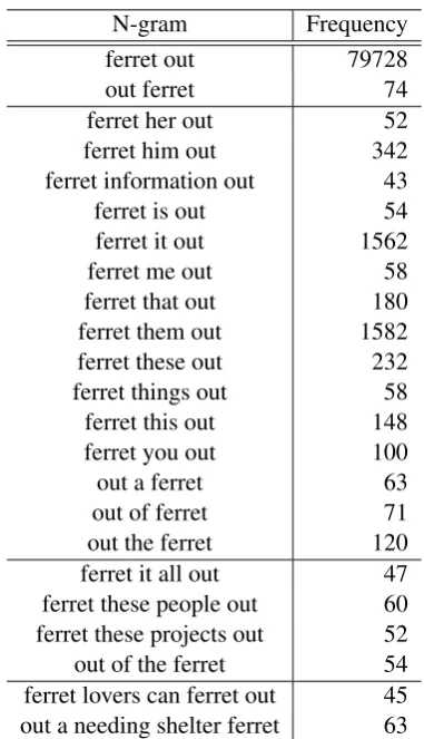 Table 1: N-grams in the Web1T corpus for the VPCferret out.