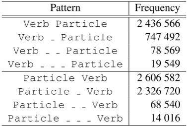 Table 2: Word patterns and example aggregated fre-quencies for the VPC hand in.