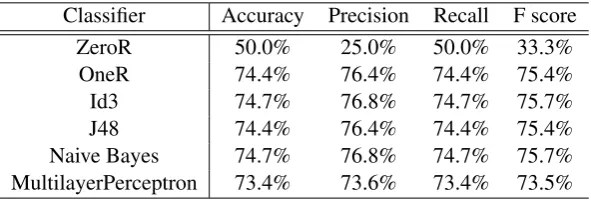 Table 5: Results using Weka on simple query answers.