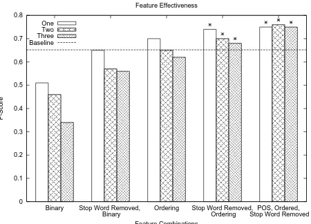 Figure 1: The F-score of models trained over differ-ent feature combinations. (* = statistically signiﬁcantdifference: two-tailed paired t-test, p < 0.05)