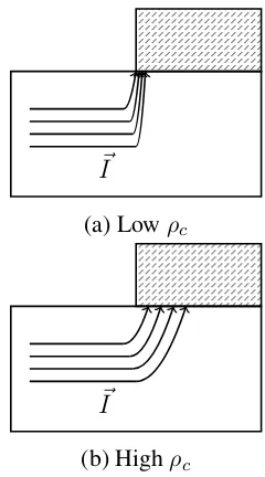 Figure 4.4: Current path under metal contact to n-type semiconductor.