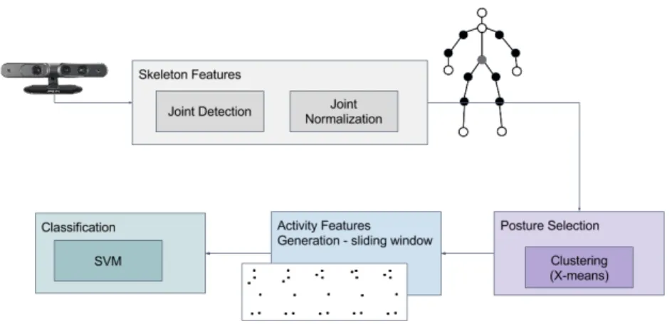 Fig. 1. The system is composed of 4 steps. The skeleton data are obtained from the sensor, and the posture features are processed