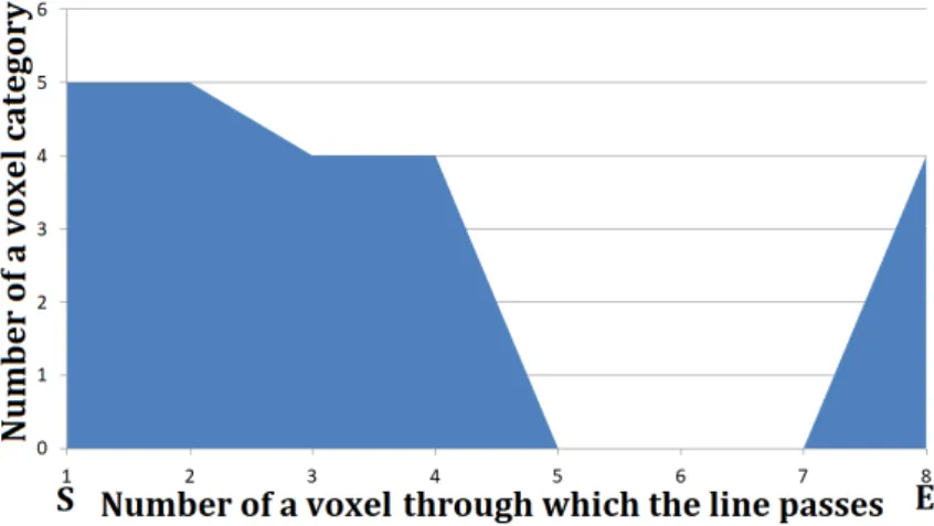 Figure 6. Example intersection histogram H i : S is starting point; E – ending point