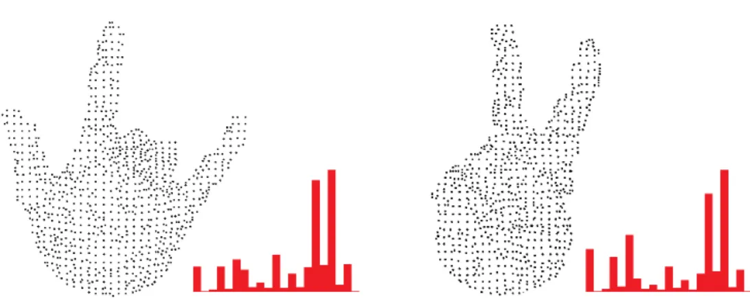 Figure 7. GRSD histograms generated for all point clouds representing two hand postures If the set of categories is properly chosen, the modified descriptor (called GRSD-C – the “C” stands for categorization) is more effective than the standard GRSD in ter