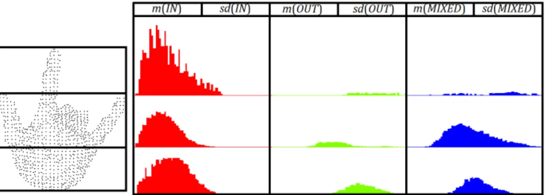 Figure 8. Feature vector with three sub-histograms of ESF2 D2 feature calculated for three horizontal cells of example hand posture point cloud; sub-histograms are represented by