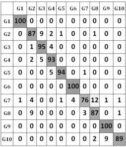 Figure 11. Confusion matrix obtained for cross-validation tests on DS R dataset using feature sets ESF2(A3, D2) and GRSD-C(2-cat.)