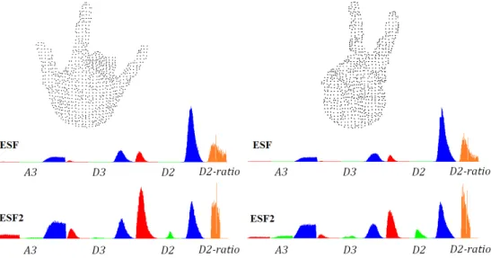 Figure 3. ESF histograms generated for all point clouds representing two hand postures: