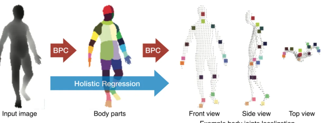 Figure 1.3: An example posture analysis approaches applied to the human pose estimation problem.