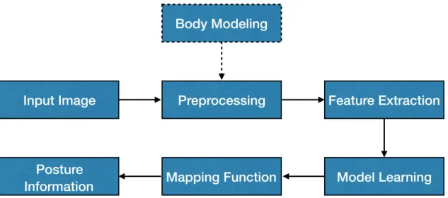 Figure 2.1: The common building blocks of human posture analysis systems. The body modeling stage discriminates between model-based and model-free methods.