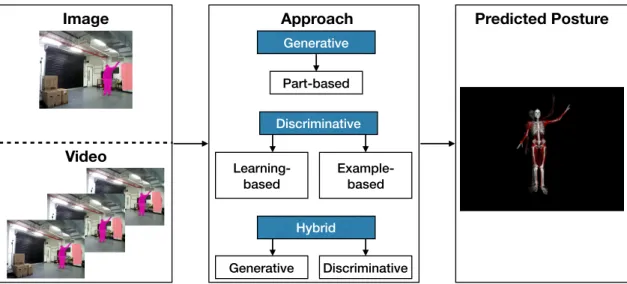 Figure 2.2: Taxonomy of vision-based posture analysis approaches. Methods operating on an input image or video sequence are categorised into generative which includes body parts-based contributions, discriminative which contain learning- and example-based 