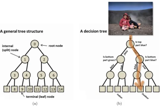 Figure 2.4: Decision tree structure and inference example. (a) A tree is a set of nodes and edges organised in a hierarchical fashion