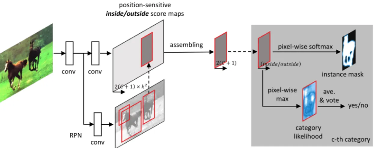 Figure 2.13: Fully convolutional instance aware segmentation network (FCIS). A backbone Con- Con-vNet is applied to the input image extracting a set of feature maps