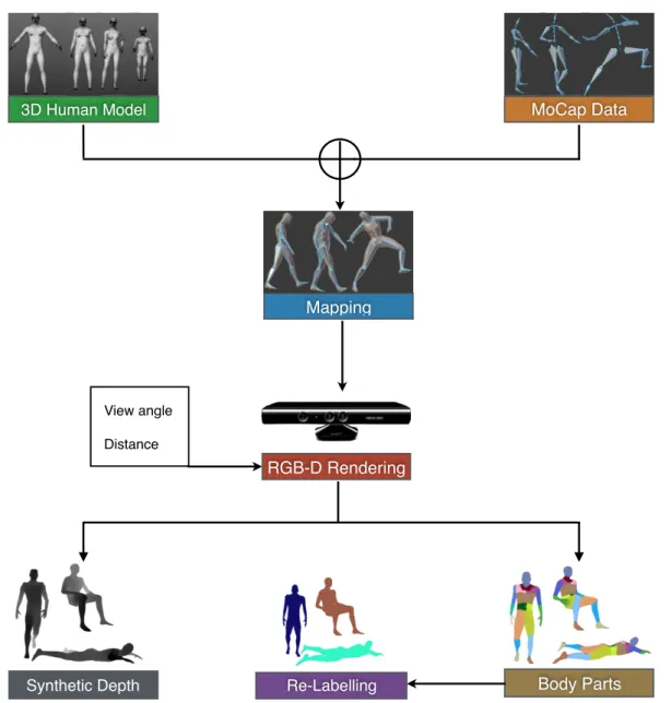 Figure 3.1: Extending data generation pipeline for holistic posture recognition. Motion frames of high degree of dissimilarity are mapped onto a 3D model