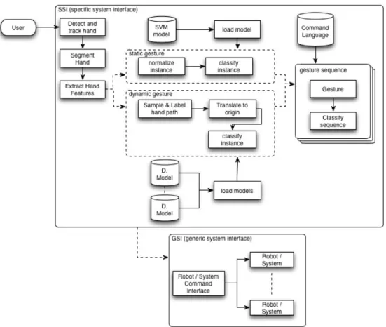 Figure 1. Vision-based hand gesture recognition system architecture. 