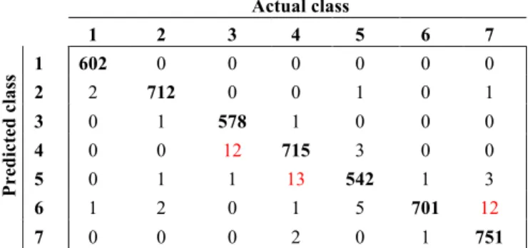 Table 1. Centroid distance confusion matrix  Actual class  1  2  3  4  5  6  7  Predicted class  1  602  0  0  0  0  0  0 2 2 712 0 0 1 0 1 3 0 1 578 1 0 0 0 4 0 0 12 715 3 0 0 5 0 1 1 13 542 1 3  6  1  2  0  1  5  701  12  7  0  0  0  2  0  1  751 