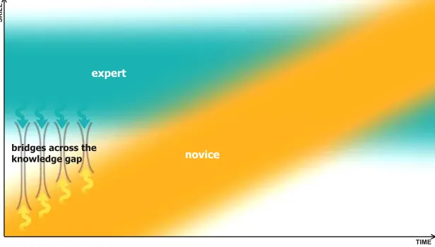 Figure 3: Bridging the knowledge gap between craft expert and novice.