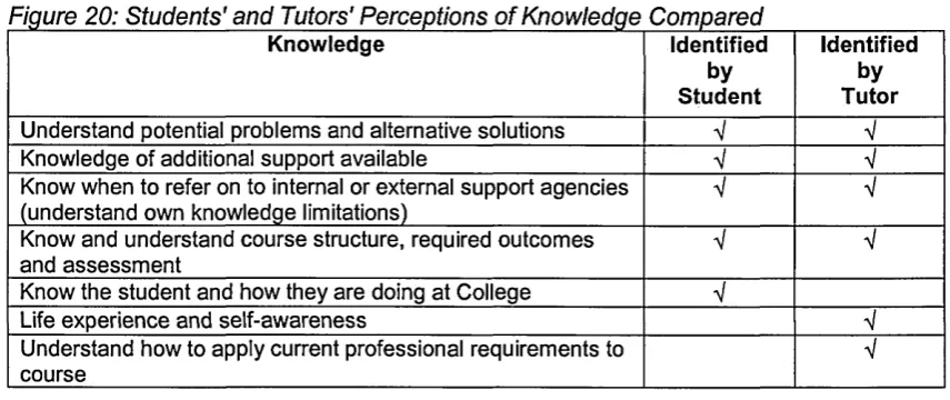 Figure 20: Students' and Tutors' Perceptions of Knowledge Compared