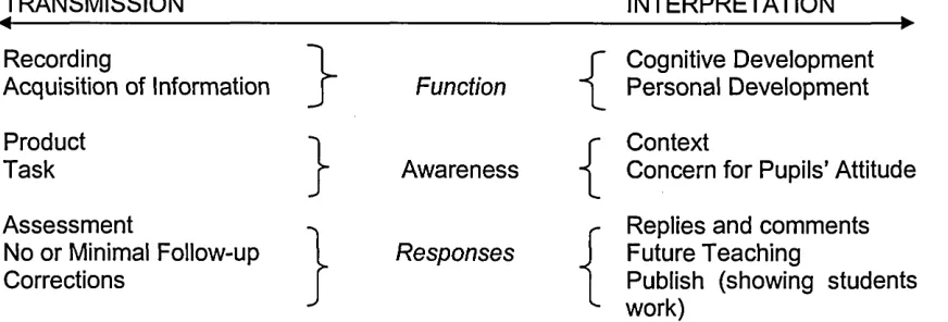 Figure 24: Barnes and Shemilt Transmission and Interpretation Ideologies