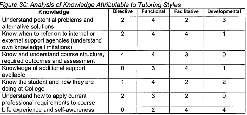 Figure 30: Analysis of Knowledge Attributable to Tutoring Stvies
