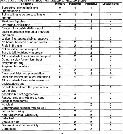 Figure 32: Analysis of Attitudes Attributable to Tutoring StylesDirective