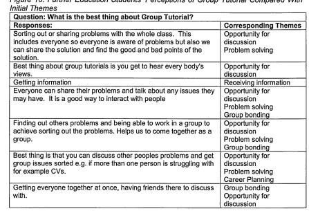 Figure 11: Further Education Students' Perceptions of Individual Tutorial ComparedWith Initial Themes