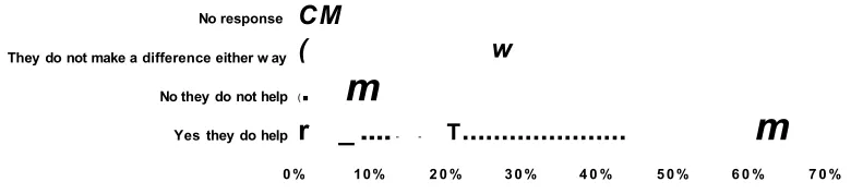 Figure 12: F urther Education Students Reasons fo r A ttending Group Tutorial