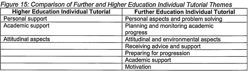 Figure 15: Comparison of Further and Higher Education Individual Tutorial Themes