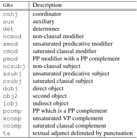 Table 2: A list of GRs