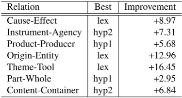 Table 4: The best performing single features (using thewords of the sentence as a baseline) and their meanimprovement in F-measure for each relation