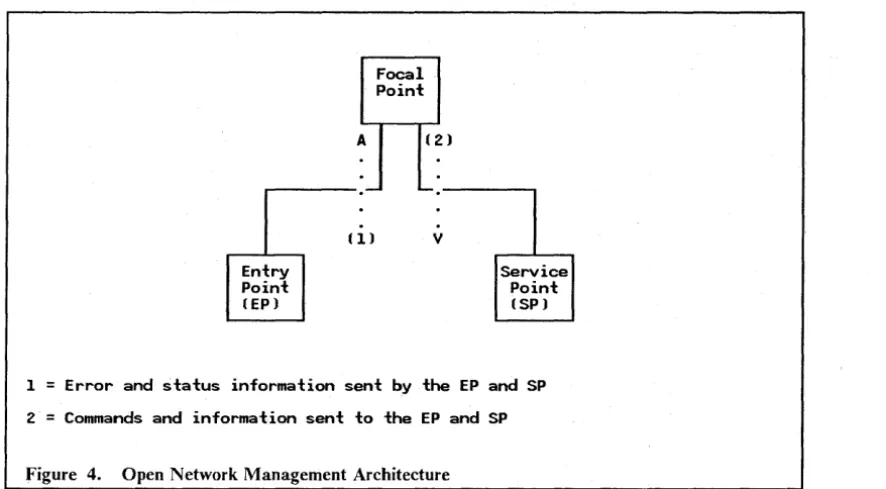 Figure 4. Open Network Management Architecture 