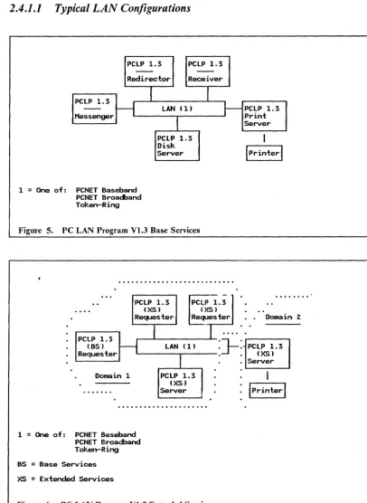 Figure 5. PC LAN Program V1.3 Base Services 