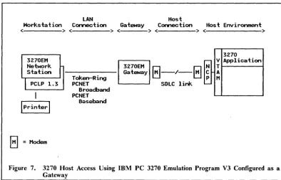 Figure 7. 3270 Host Access Using IBM PC 3270 Emulation Program V3 Configured as a Gateway 
