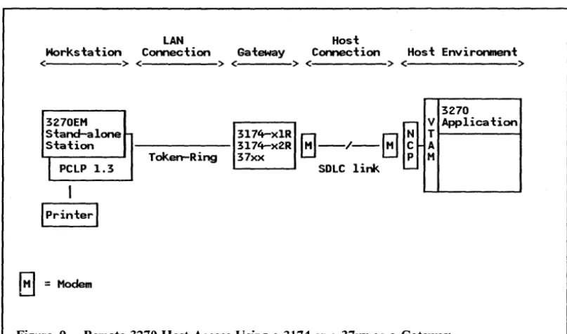 Figure 9. Remote 3270 Host Access Using a 3174 or a 37xx as a Gateway 