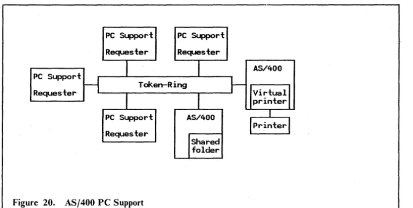 Figure 20. AS/400 PC Support 