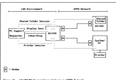 Figure 21. AS/400 PC Support Connectivity in an APPN Network 