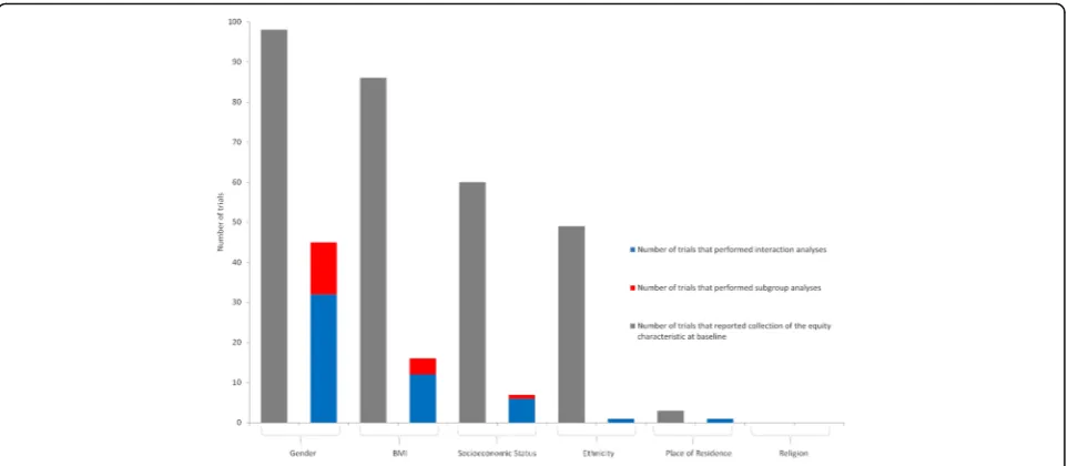 Fig. 2 Total number of trials that reported each equity characteristic of interest at baseline and number of which reported differential analyses bysubgroup and interaction analysis