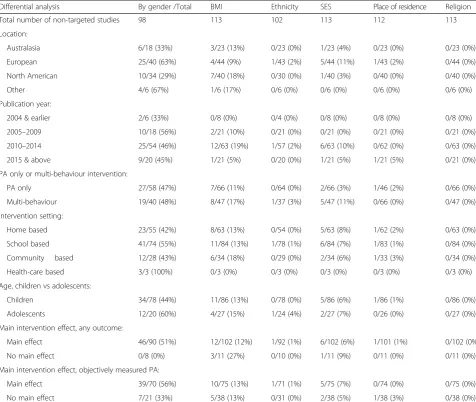 Table 3 Differential analyses across all equity characteristics