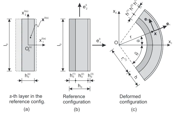 Figure 3.1: Sketch of a generic layered thick plate subject to ﬁnite bending.