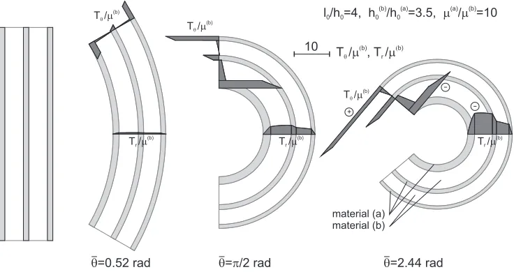 Figure 3.3: Finite bending of a neo-Hookean three-layer plate showing threeneutral axes.