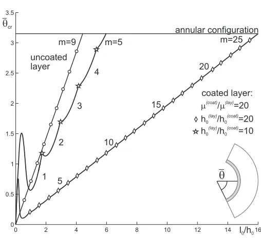 Figure 4.4: Comparison between the critical angle coating at the compressed side withaspect ratioθ¯cr at bifurcation versus l0/h0 of two neo-Hookean coated bilayers subject to bending with µ(coat)/µ(lay) = 20 and h(lay)0/h(coat)0= 10and 20, respectively