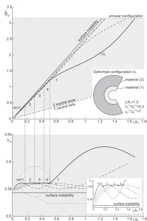 Figure 4.5: Critical angle the side in compression.between two integer values ofmm) andwavenumber)