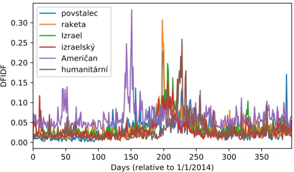 Figure 5.2: Example of an event detected using the embedded greedy method. The event consists of the words rebel, missile, Israel, israeli, American and humanitarian, and is related to the same real event as Figure 5.1.